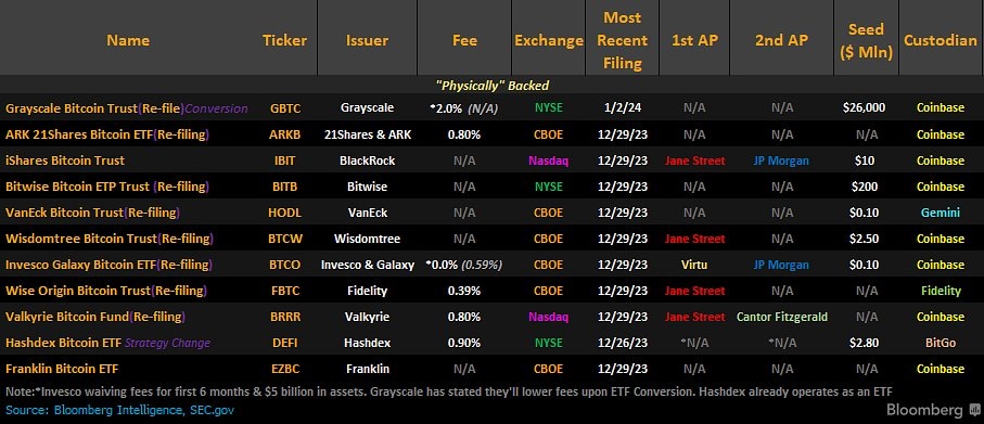 Bitcoin ETF filing updates