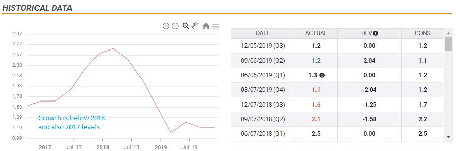 GDP growth through 2019 stuck at low levels