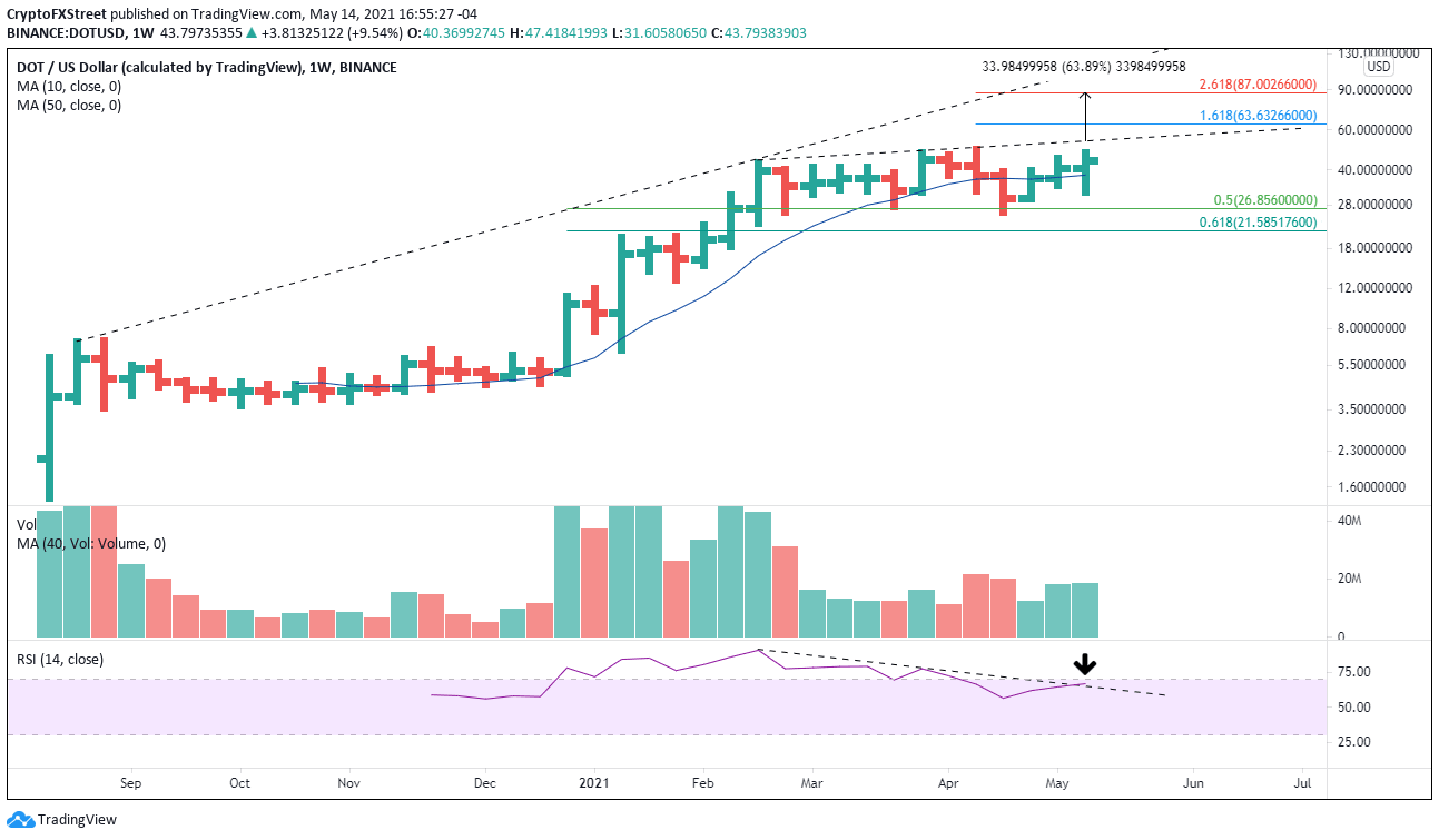 DOT/USD weekly chart