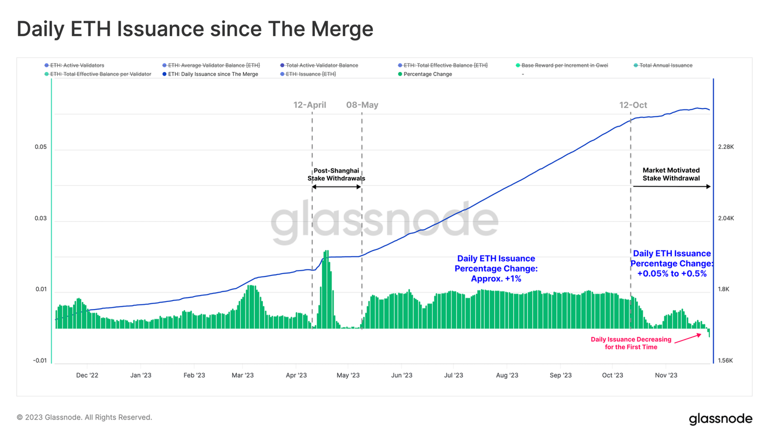 Ethereum daily issuance