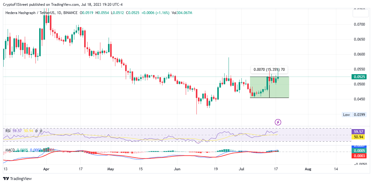 HBAR/USDT 1-Day Chart
