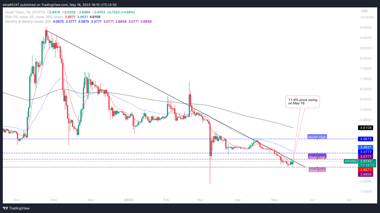 HT one-day price chart