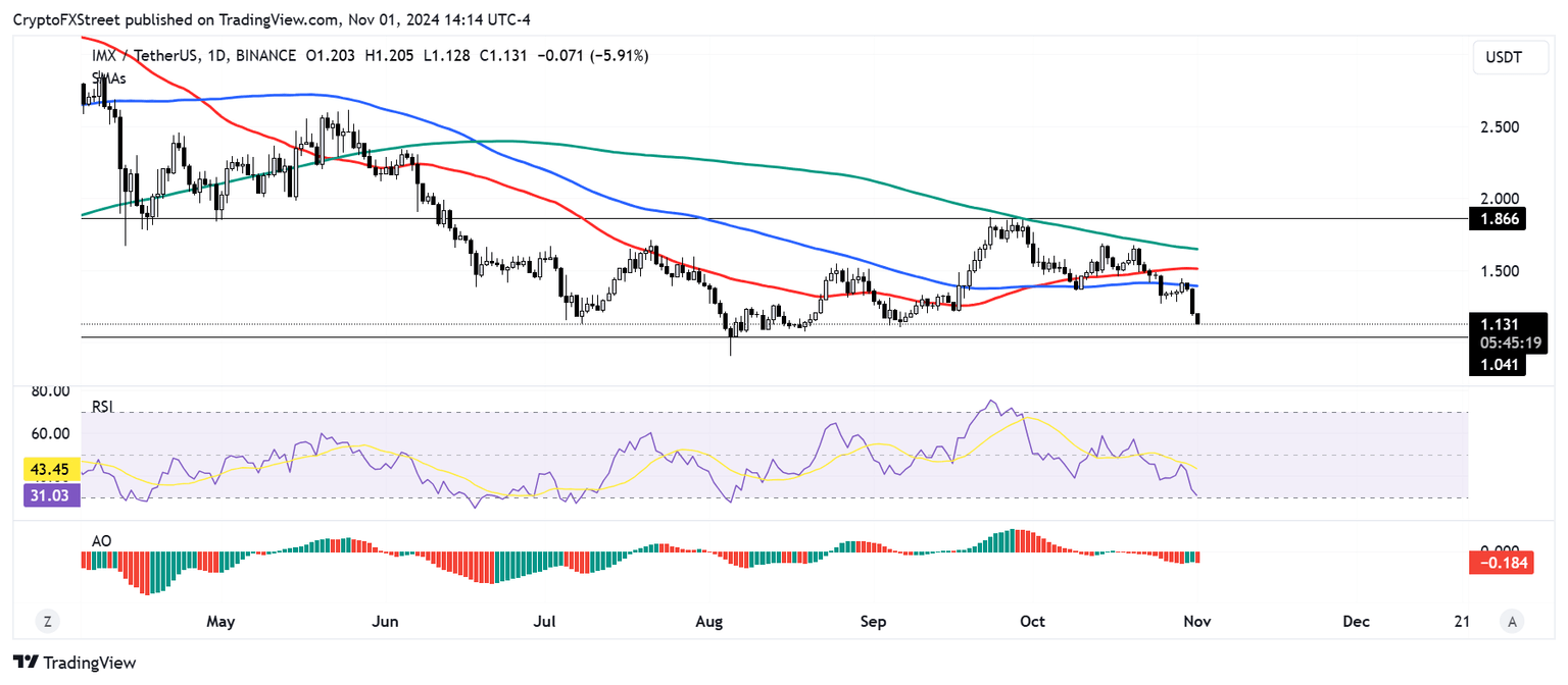 IMX/USDT daily chart