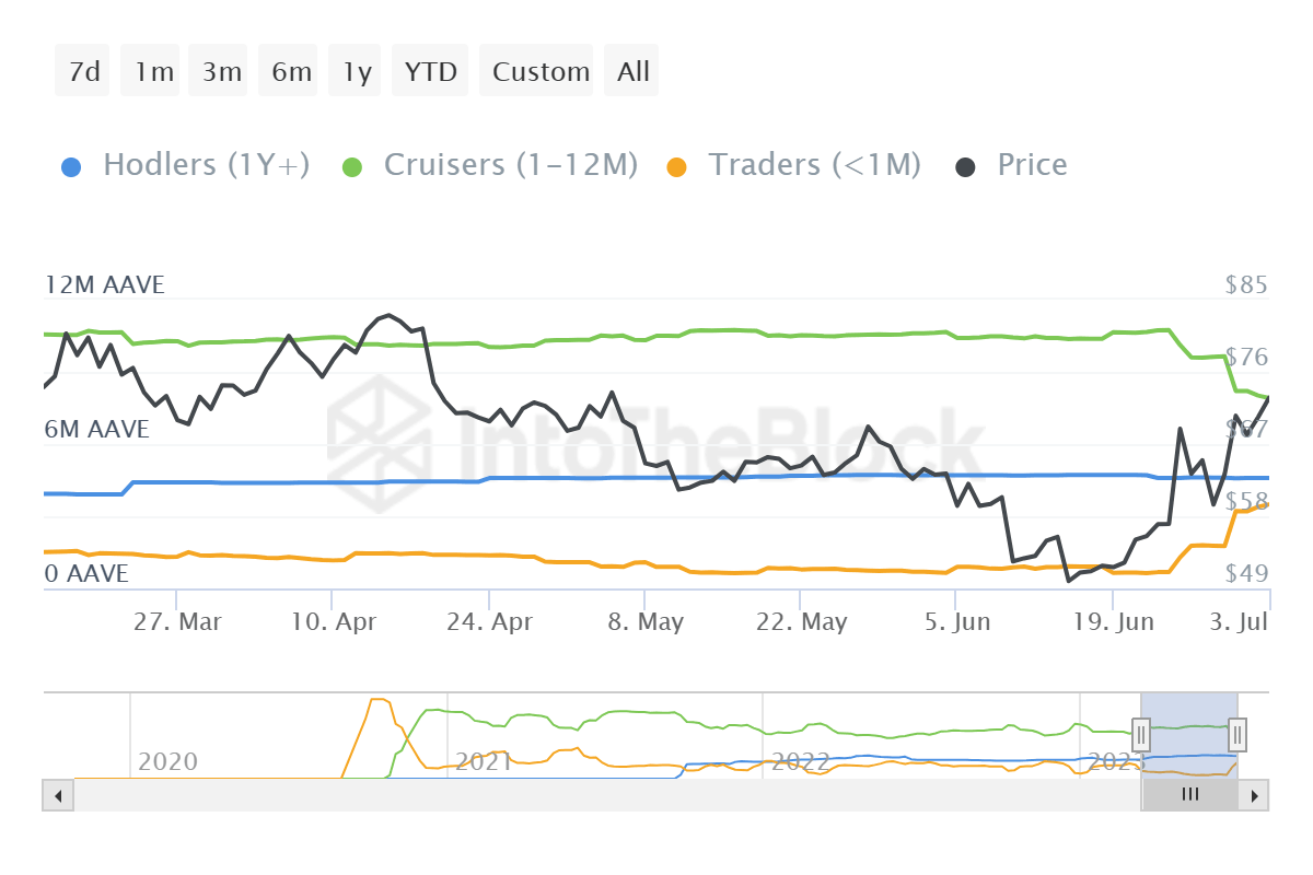 AAVE supply distribution