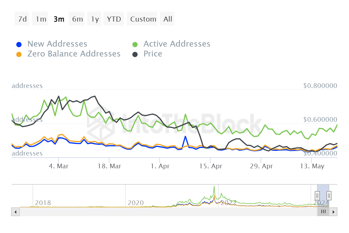 ADA Daily Active Addresses