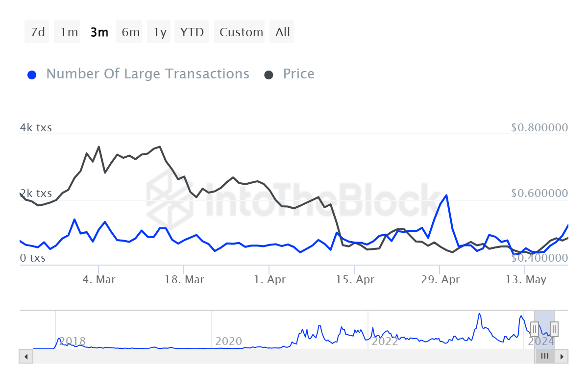 ADA Number of Large Transactions