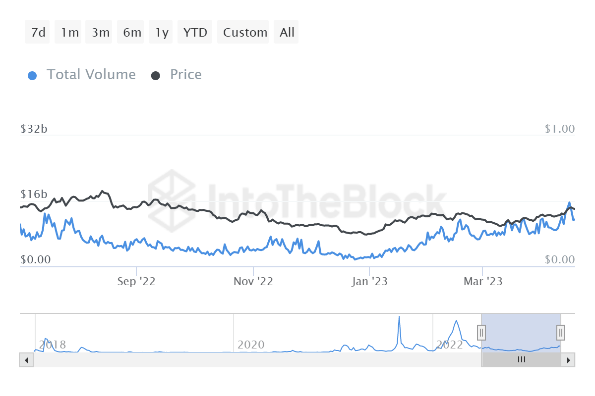 Cardano transaction volume