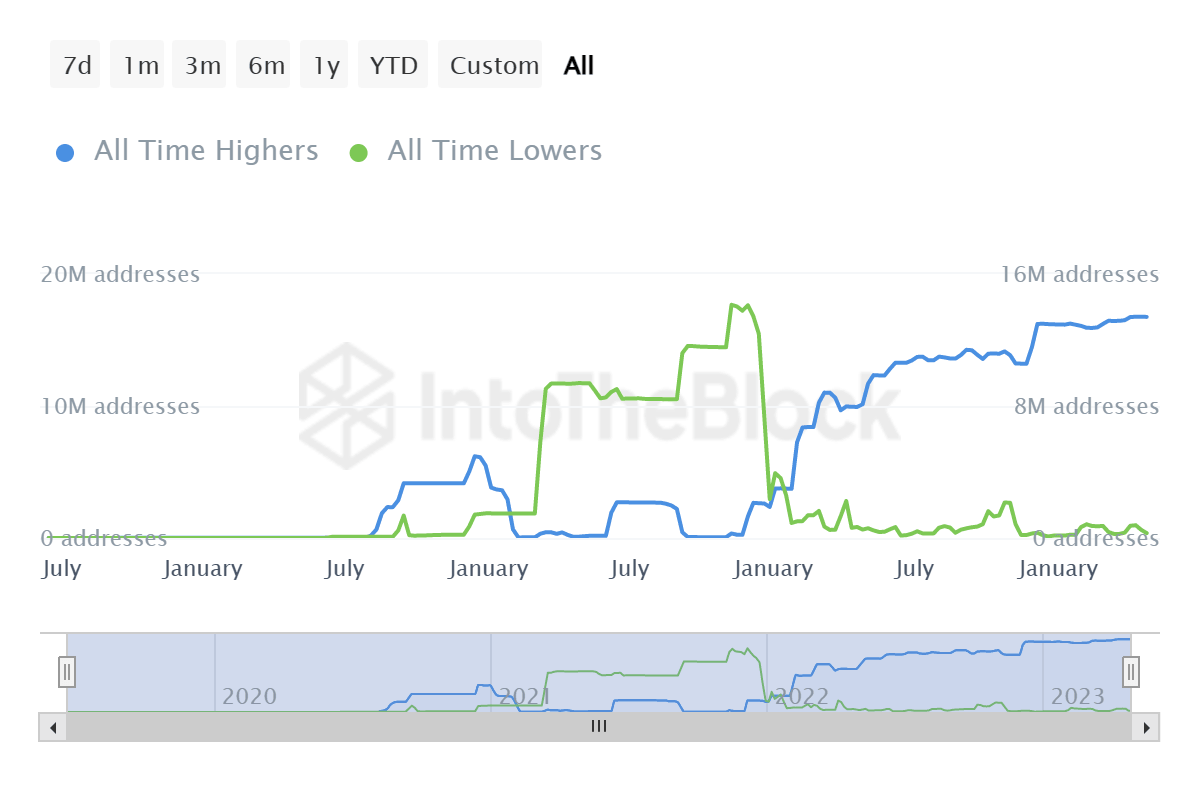 Algorand all-time highers