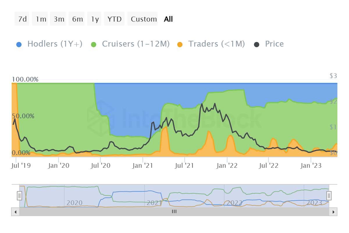 Algorand supply by time held