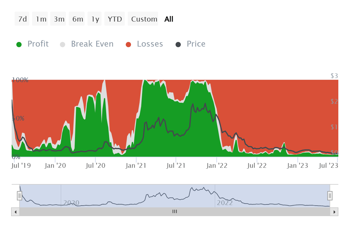 Algorand investors in losses