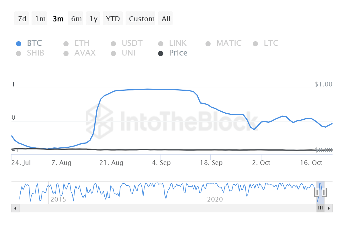 Dogecoin correlation with Bitcoin