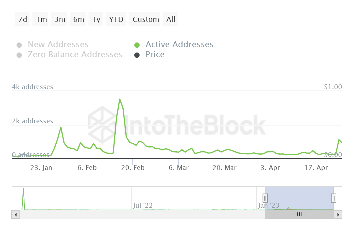 Floki Inu active addresses