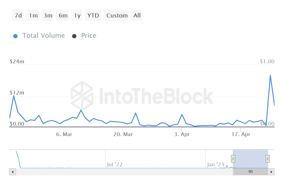 Floki Inu transaction volume