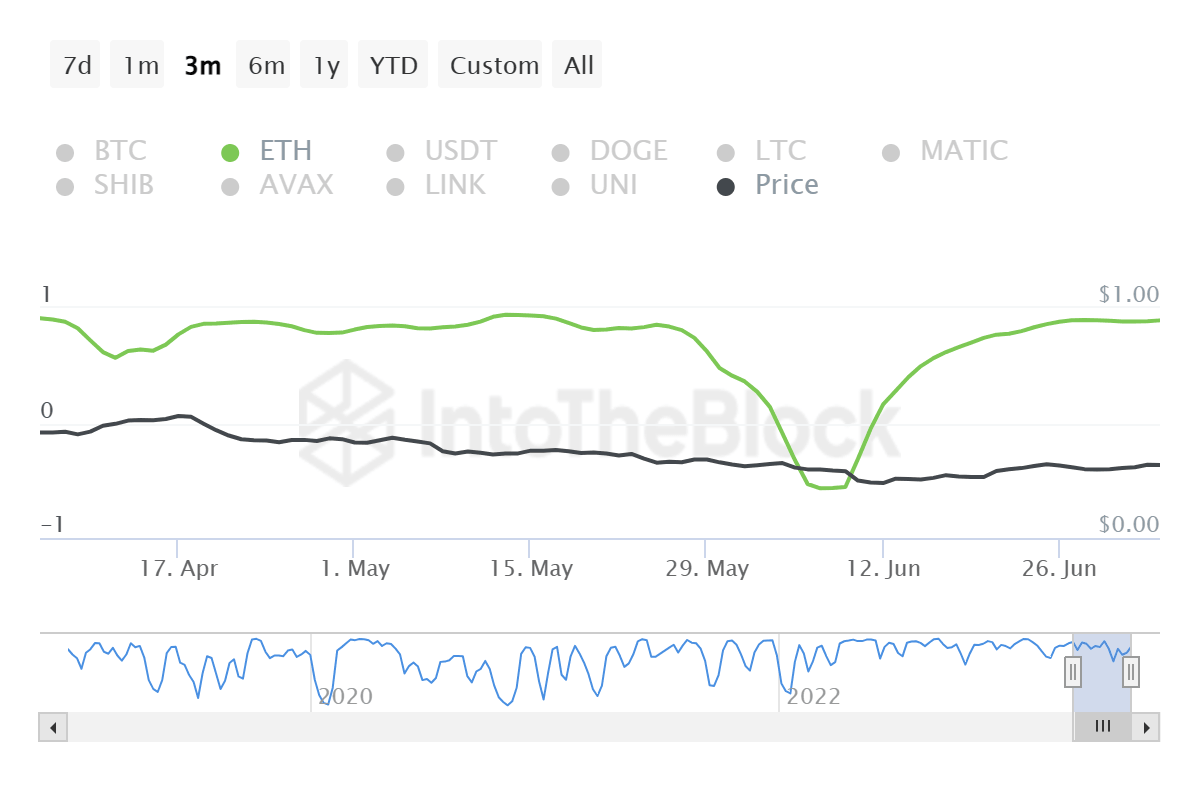 Fantom correlation with Bitcoin