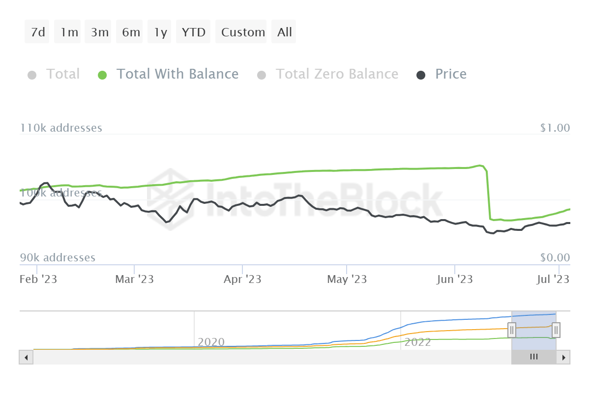 Fantom total addresses