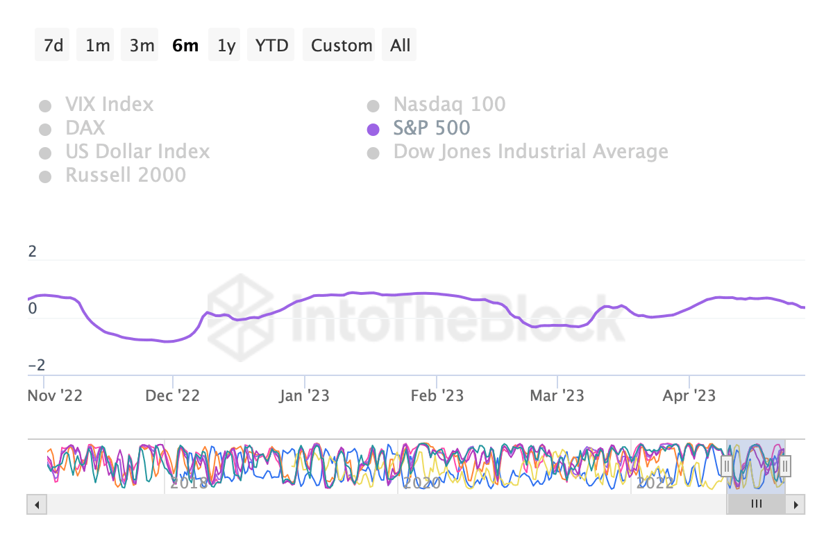 BTC vs. S&P 500 correlation chart