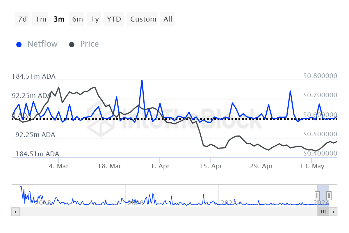 ADA Number of Large Transactions