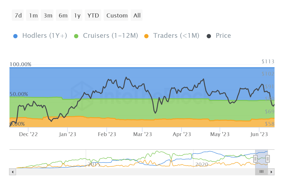 Litecoin supply distribution