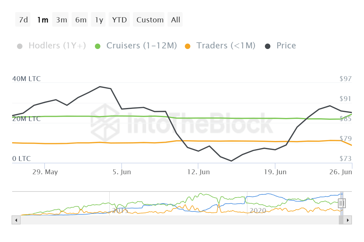Litecoin supply distribution