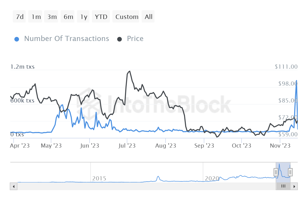 Litecoin transactions