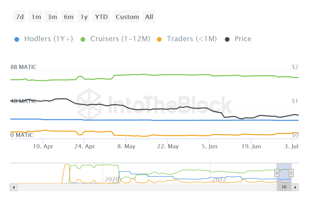MATIC supply distribution by age