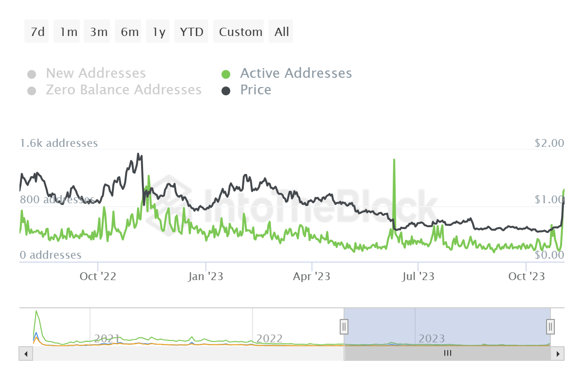 SushiSwap active addresses