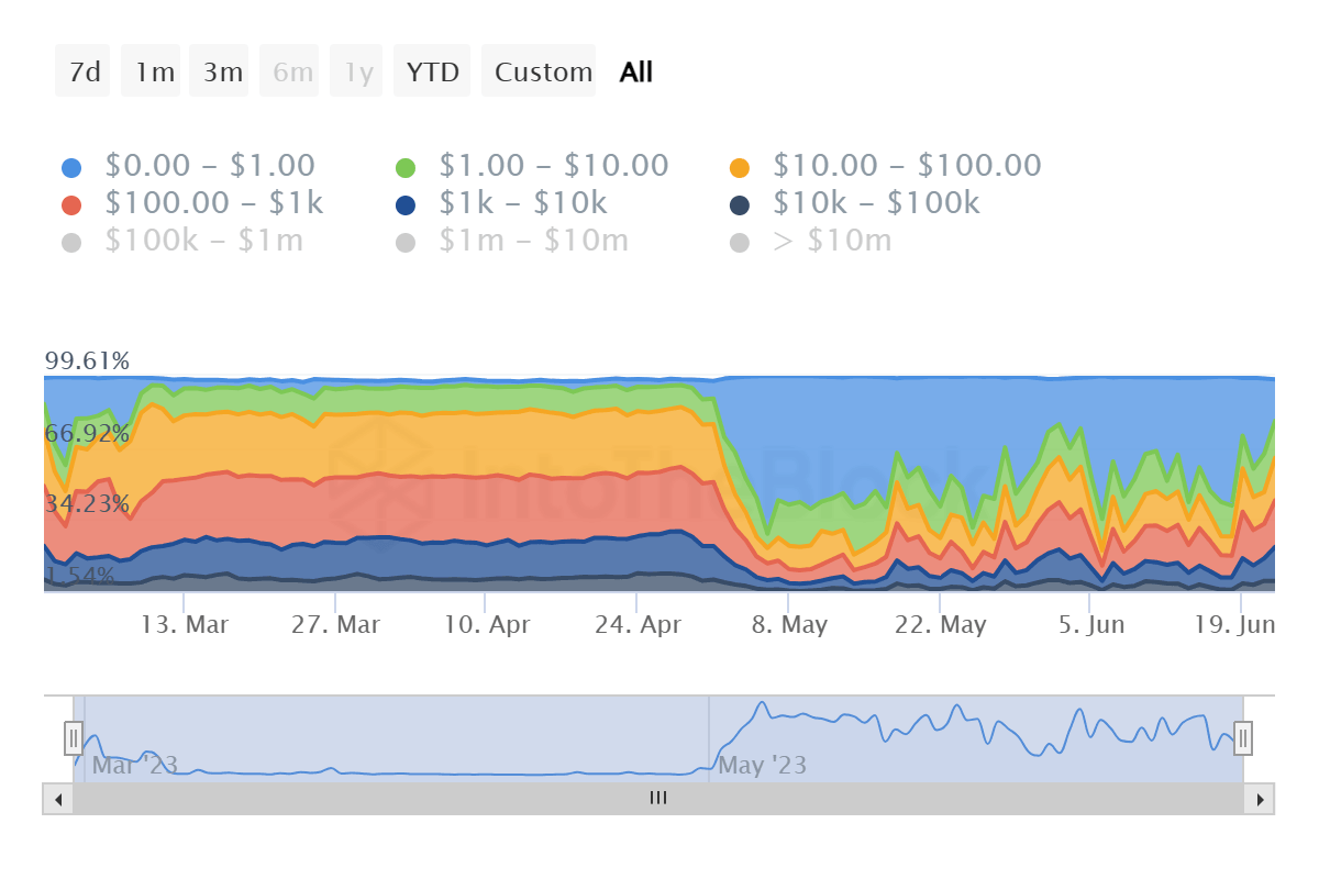 Litecoin transactions by amount