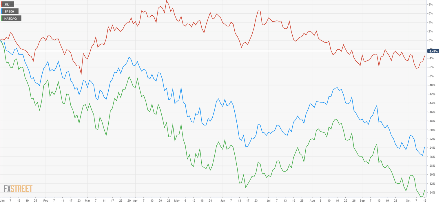 JNJ stock price chart vs S&P 500 and Nasdaq 100 comparison
