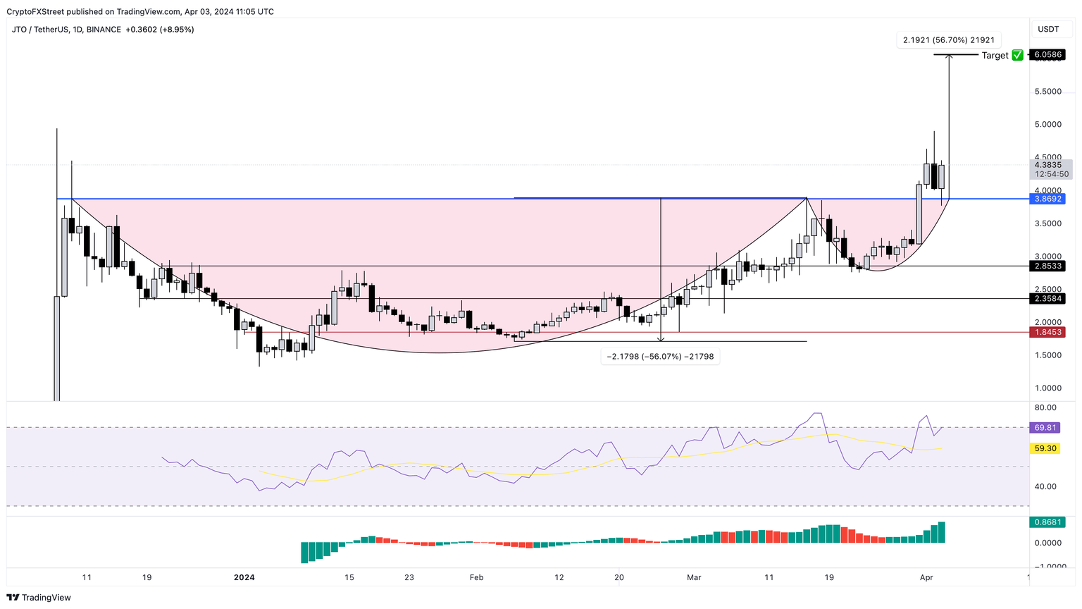 JTO/USDT 1-day chart