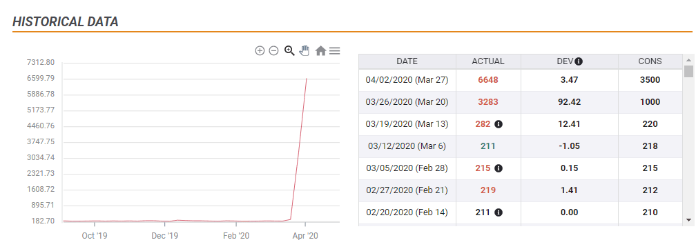 Jobless claims chart updated on April 2 2020
