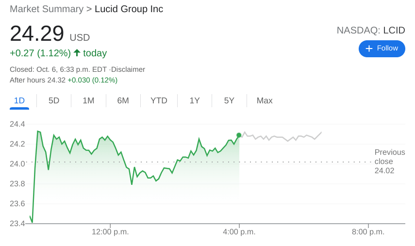 LCID Stock