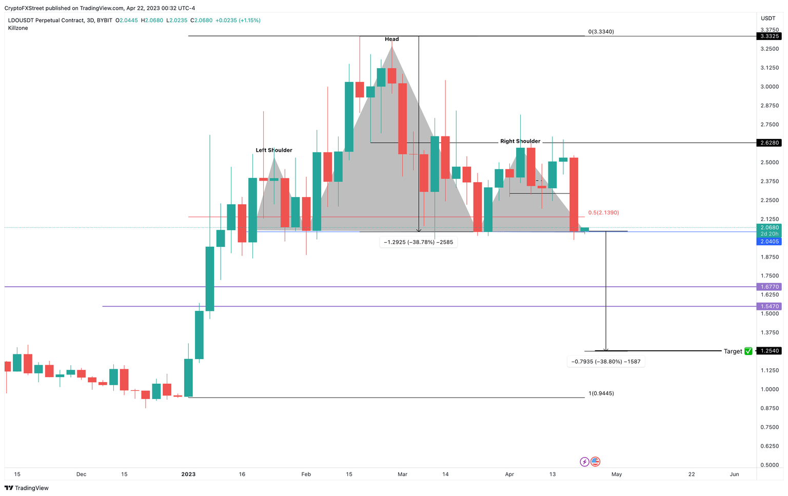 LDO/USDT 1-day chart