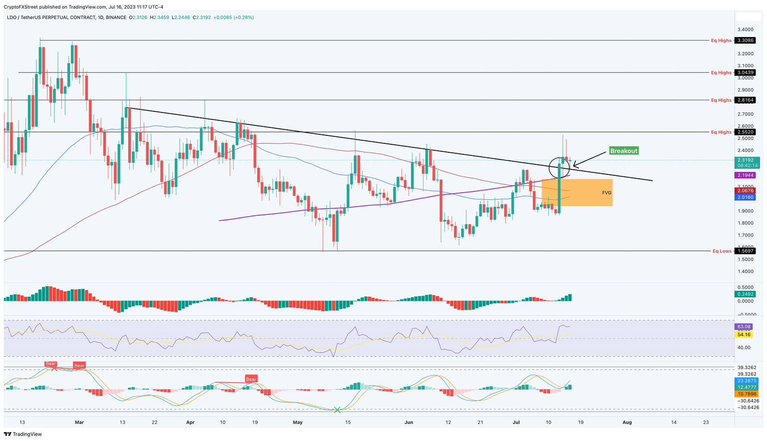 LDO/USDT 1-day chart
