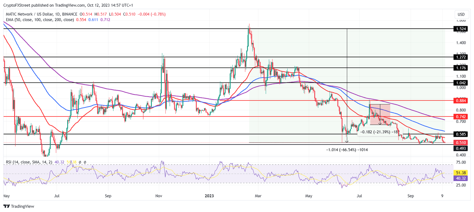 MATIC/USD 1-day chart