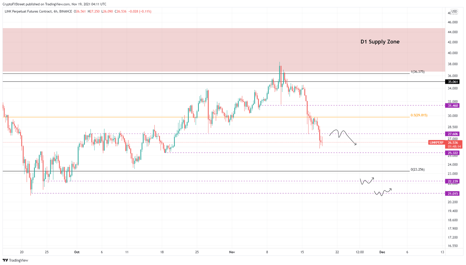 LINK/USDT 6-hour chart