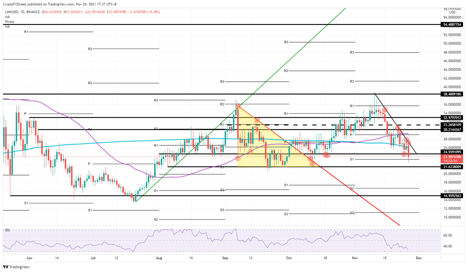 LINK/USD daily chart