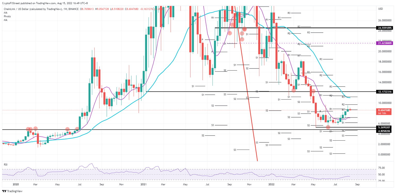 LINK/USD Weekly chart