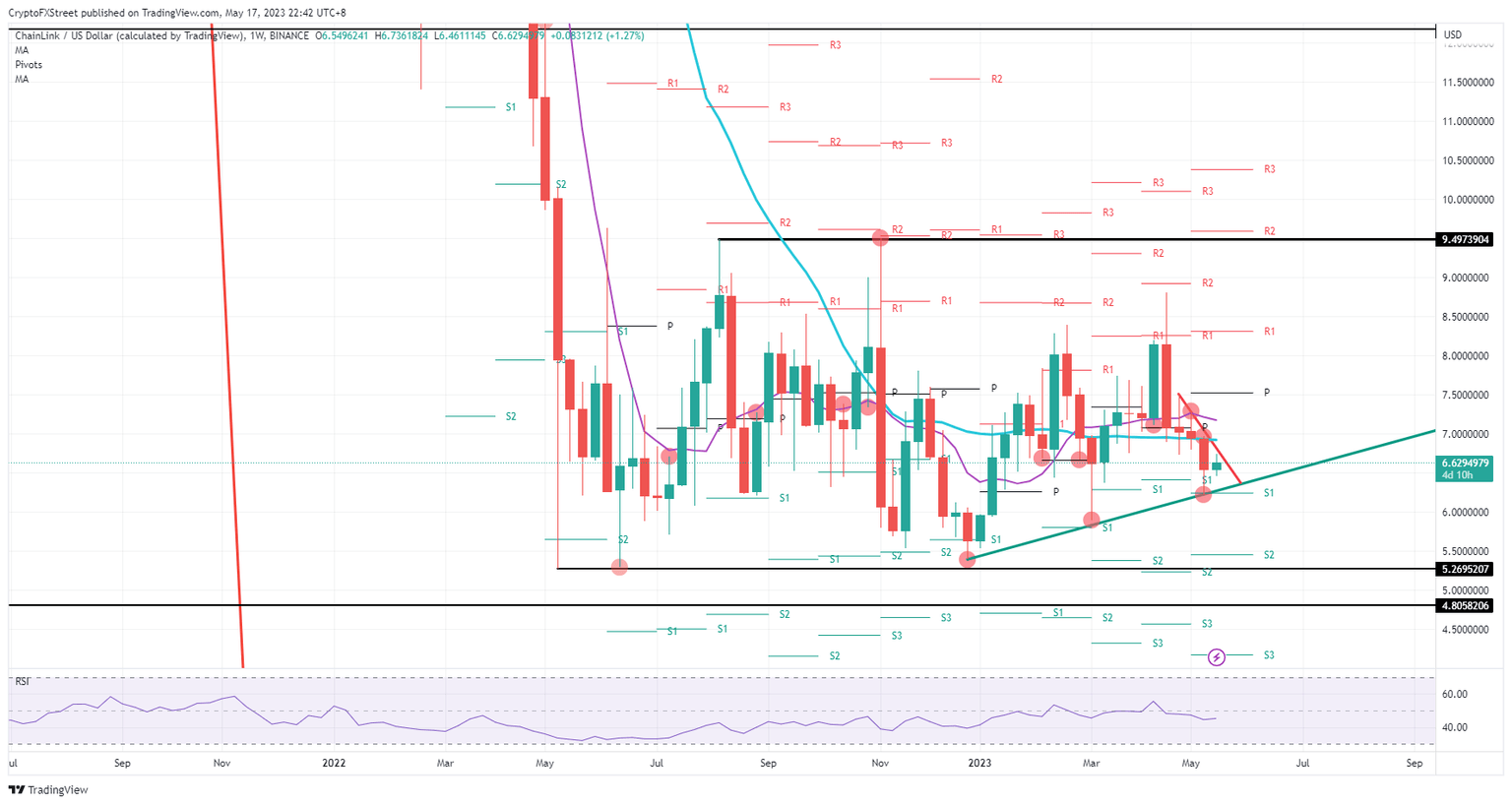 LINK/USD weekly chart