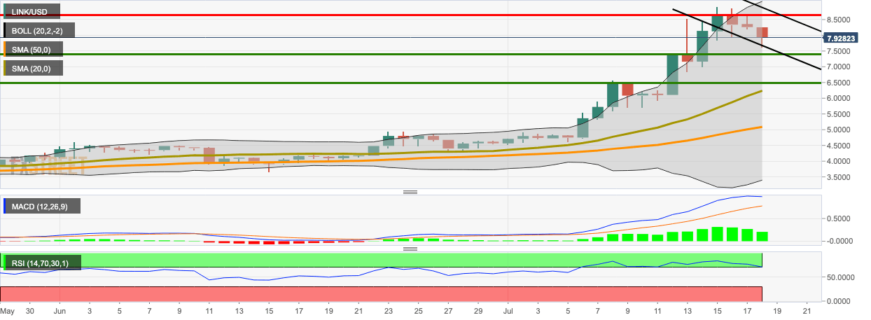LINK/USD daily chart
