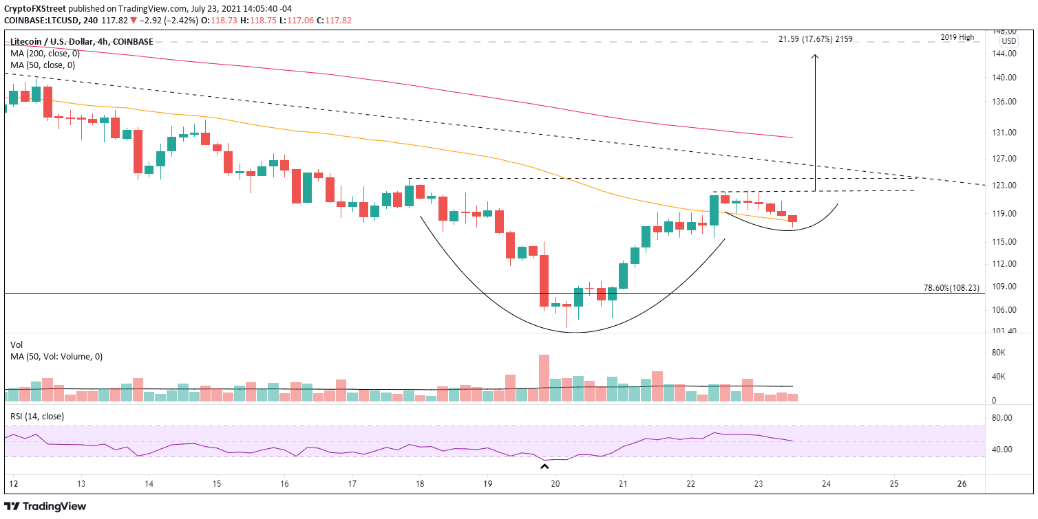 LTC/USD 4-hour chart