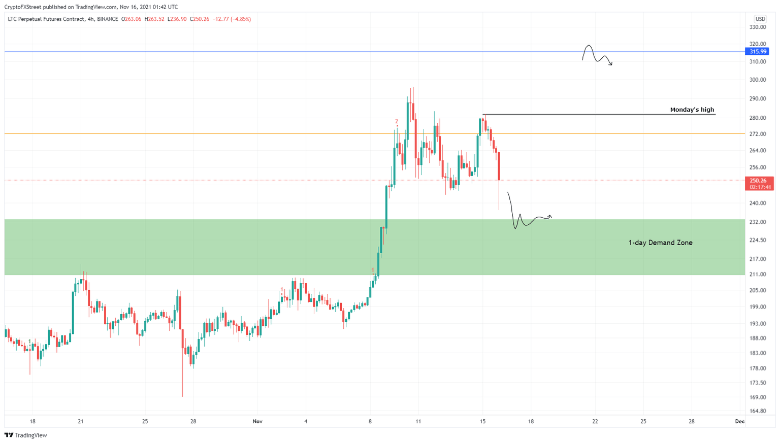 LTC/USDT 4-hour chart