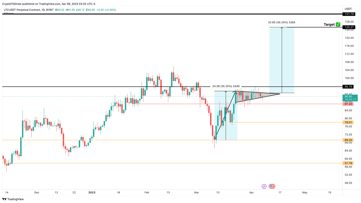 LTC/USDT 1-day chart
