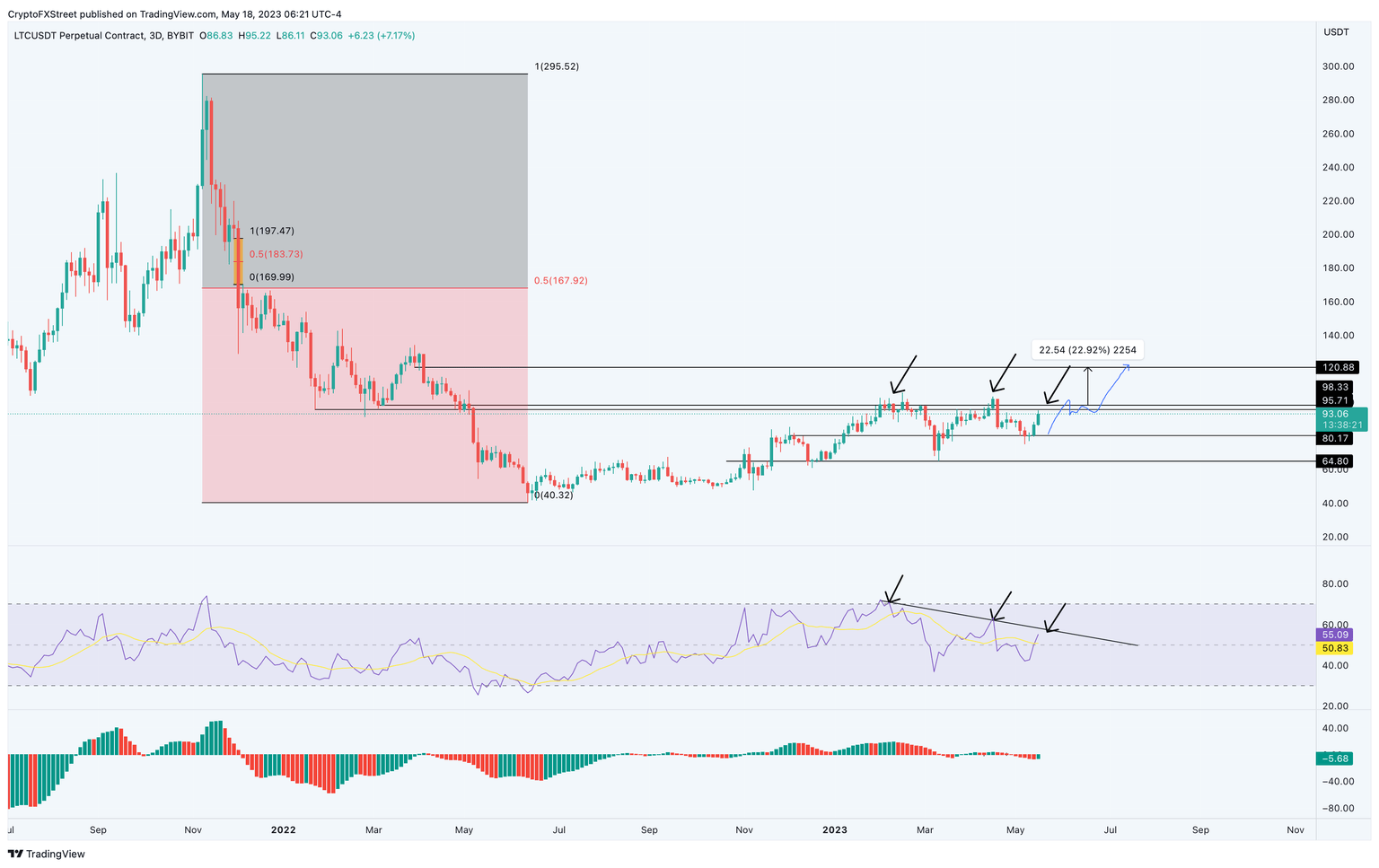 LTC/USDT 1-day chart