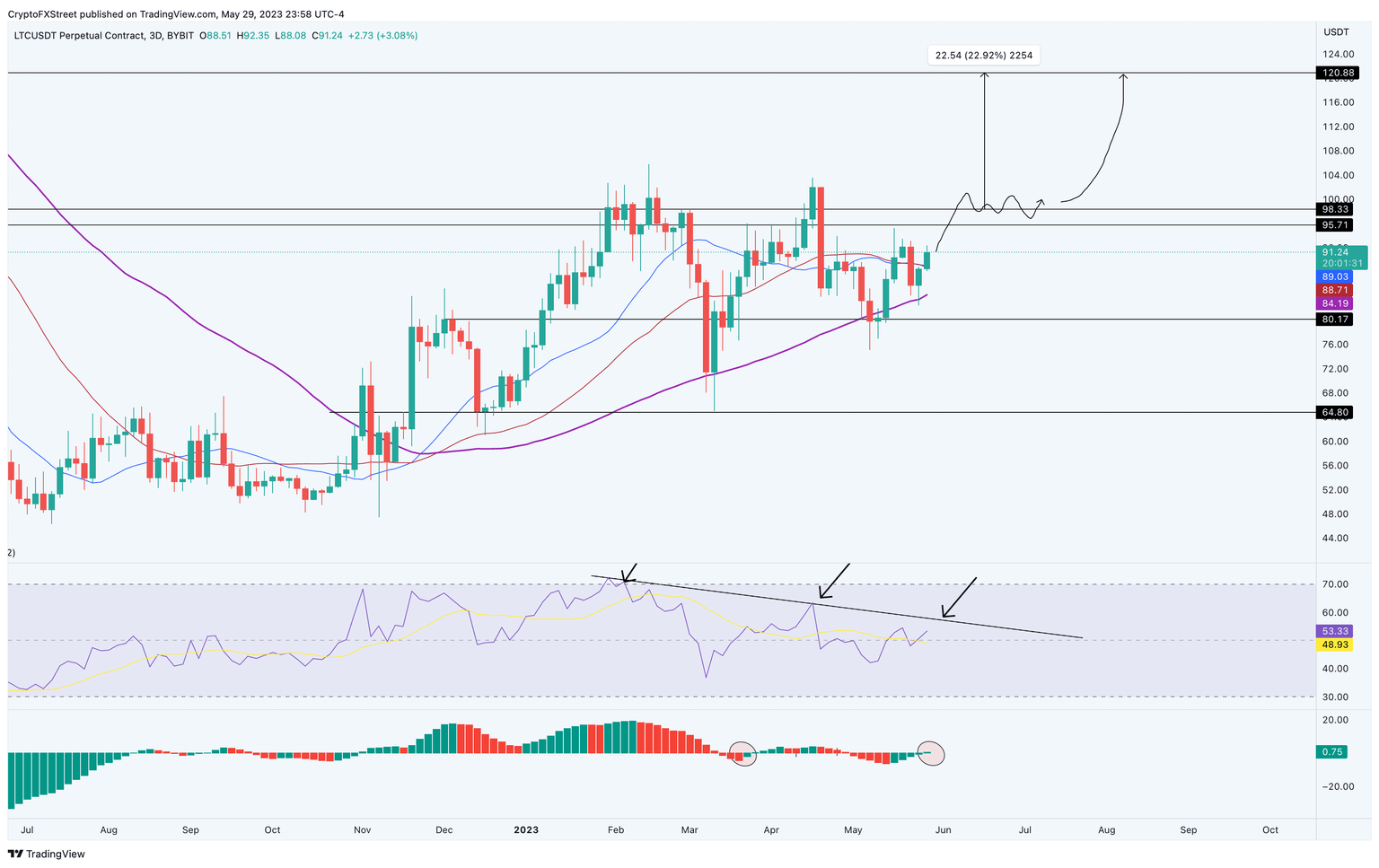 LTC/USDT 3-day chart