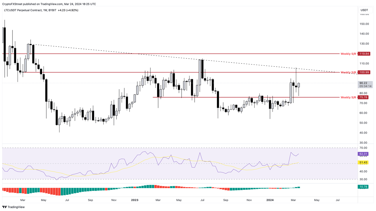 LTC/USDT 1-week chart