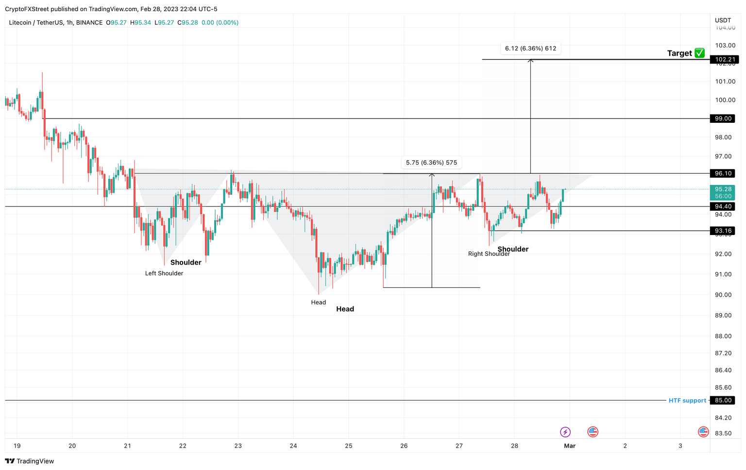 LTC/USDT 1-hour chart