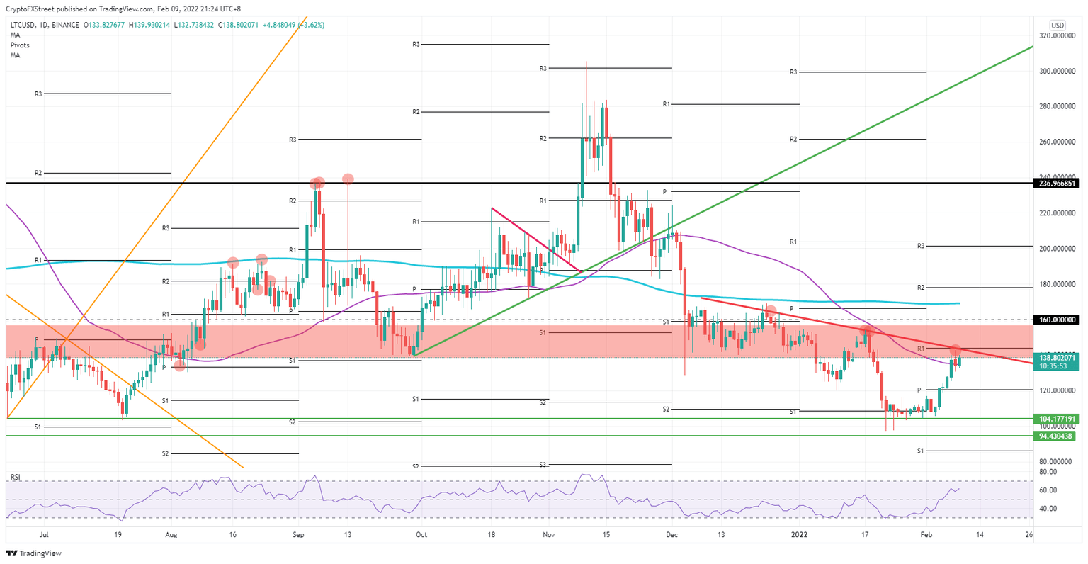 LTC/USD daily chart