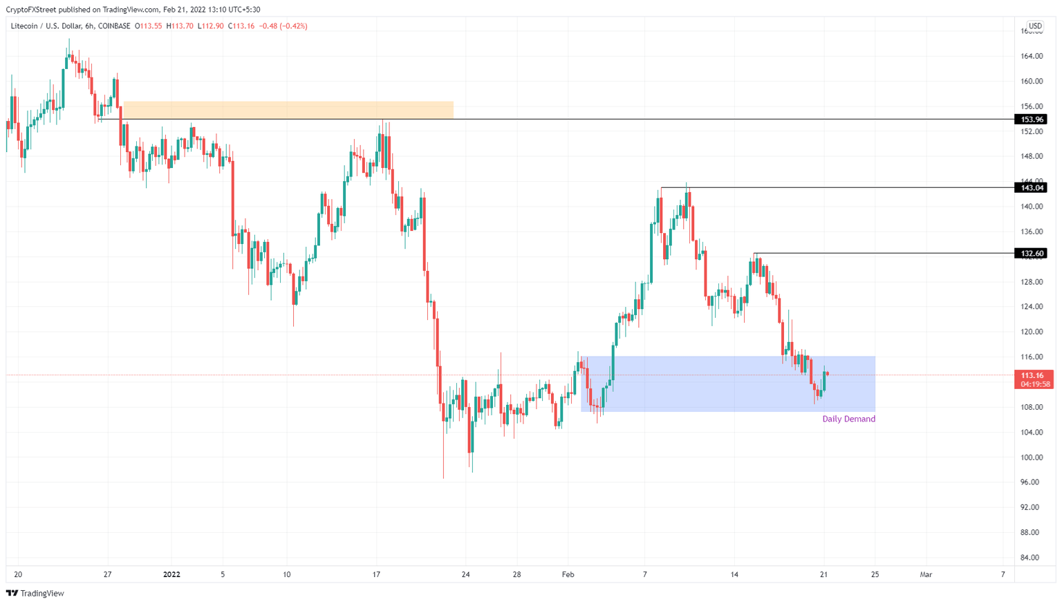 LTC/USDT 4-hour chart