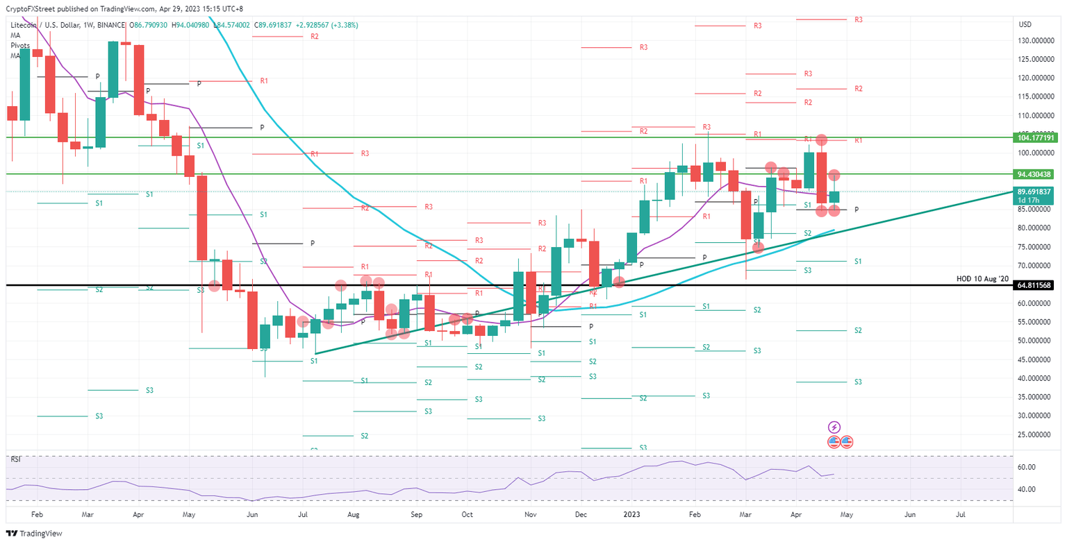 LTC/USD weekly chart