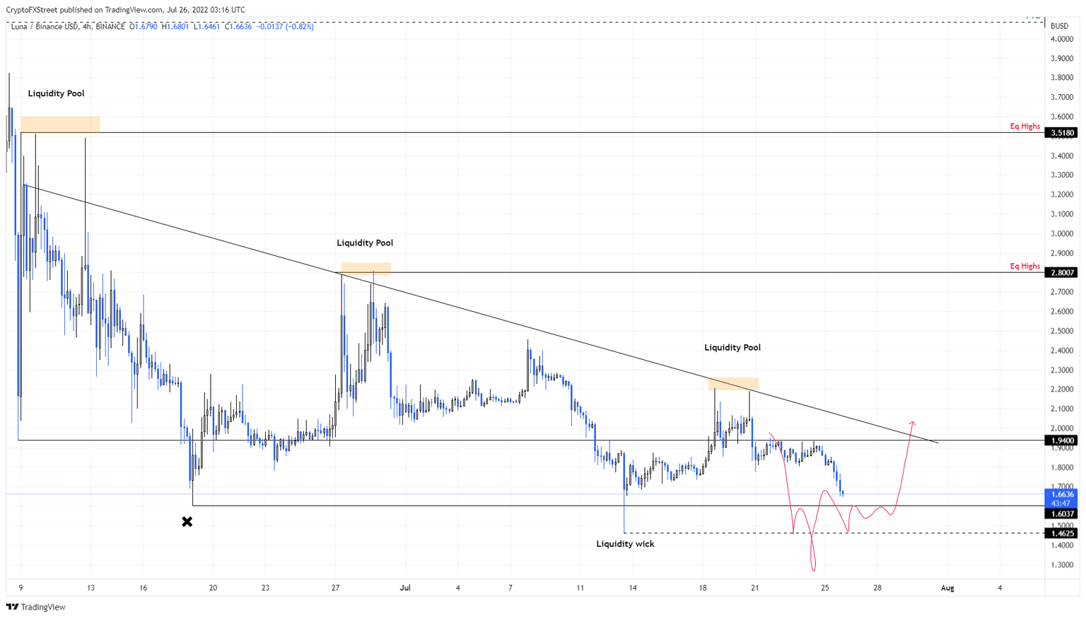 LUNA/USDT 4-hour chart